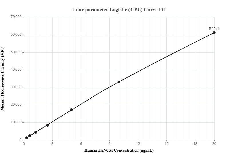 Standard curve of MP00057-1, FANCM Recombinant Matched Antibody Pair - BSA and Azide free, measured by cytometric bead array. Capture antibody: 82897-6-PBS. Detection antibody: 82897-5-PBS. Standard: Ag34447. Range: 0.313-20 ng/mL